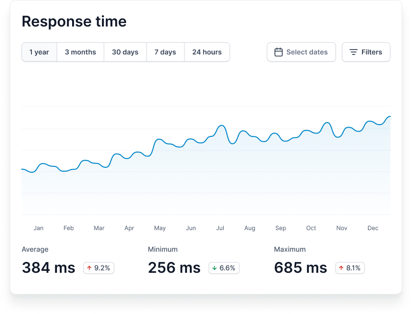 Response time monitoring